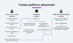 kak_rabotaet_broshennye_korziny_i_zakazy.webp